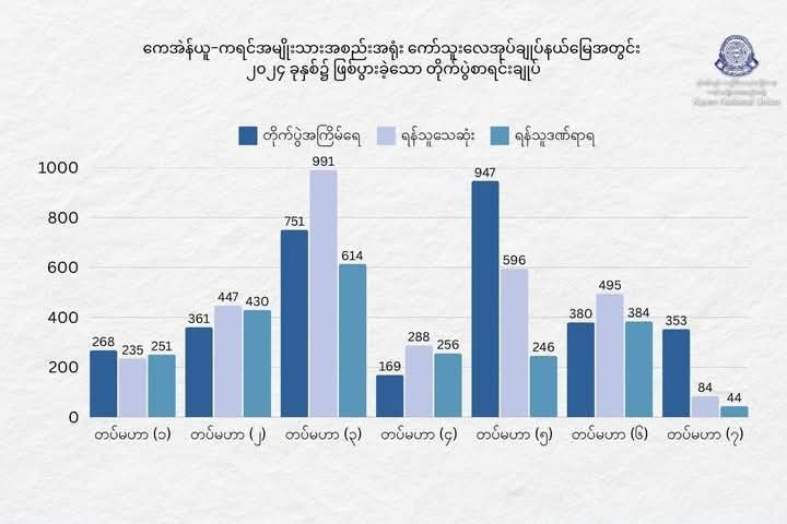 KNU အုပ်ချုပ်နယ်မြေတွေမှာ တစ်နှစ်တာတိုက်ပွဲအတွင်း အကြမ်းဖက်စစ်ကောင်စီတပ်သား ၃၀၀၀ ကျော် သေဆုံး